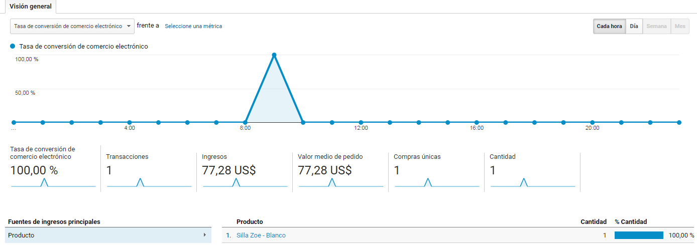 Google Tag Manager (GTM) en Woocommerce