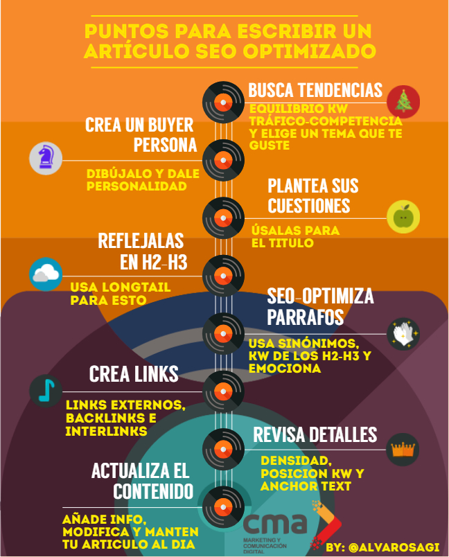 Resumen de cómo escribir artículos SEO optimizados