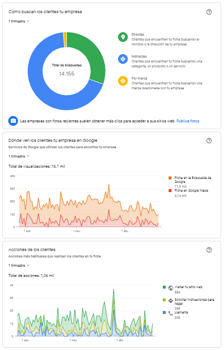 Captura de las estadisiticas de un perfil de Google Maps